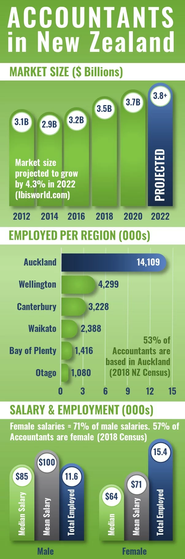 Accounting NZ 2022 Infographic