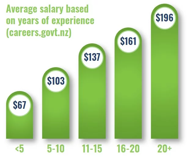Average Accounting Salary infographic
