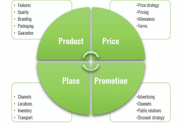The 4Ps of marketing